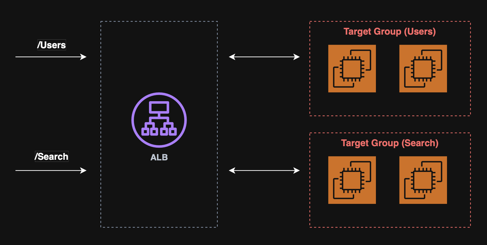 Application Load Balancer