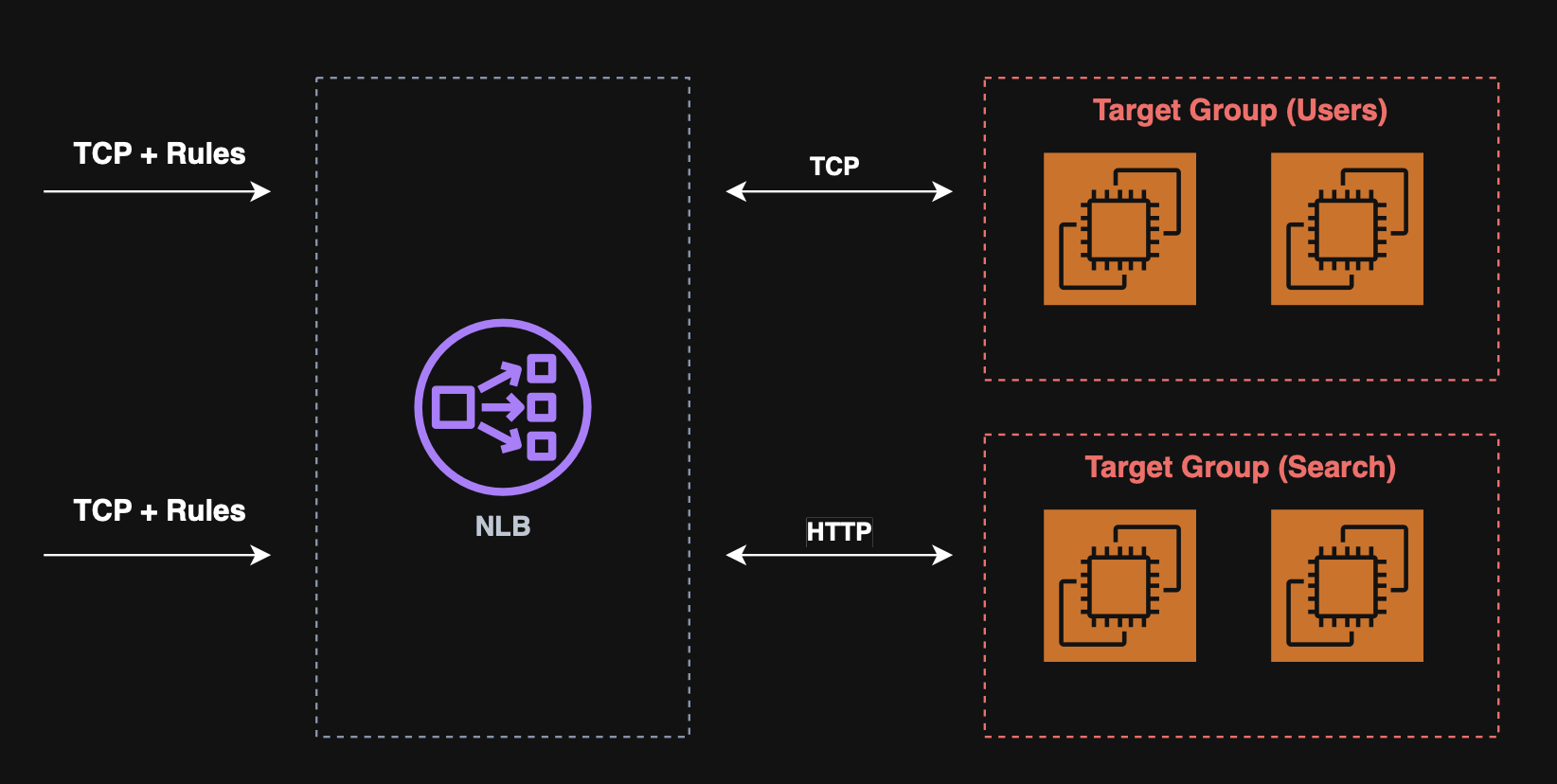 Network Load Balancer