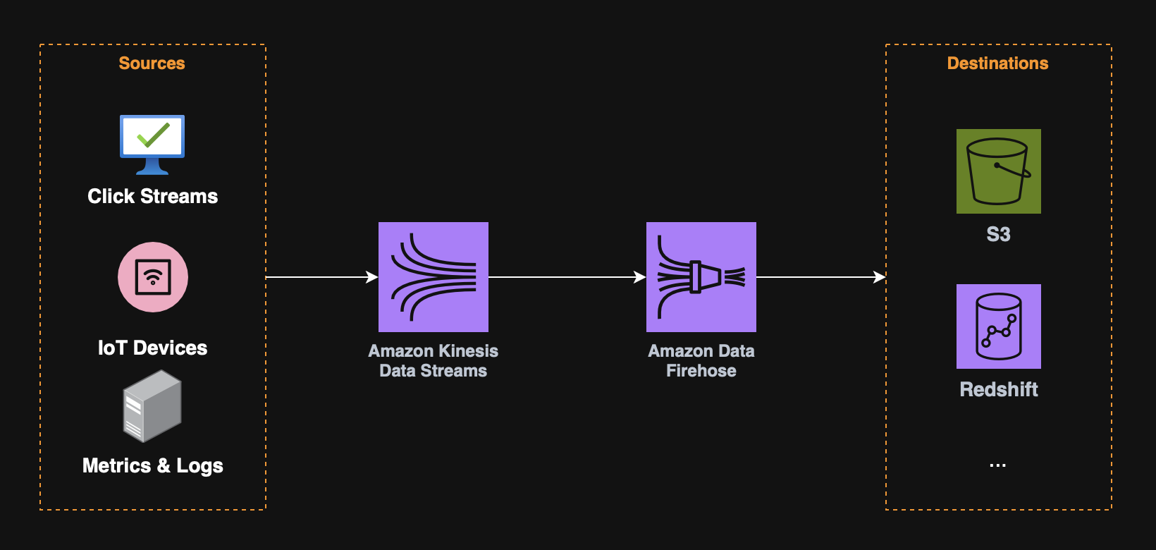 Kinesis Data Streams