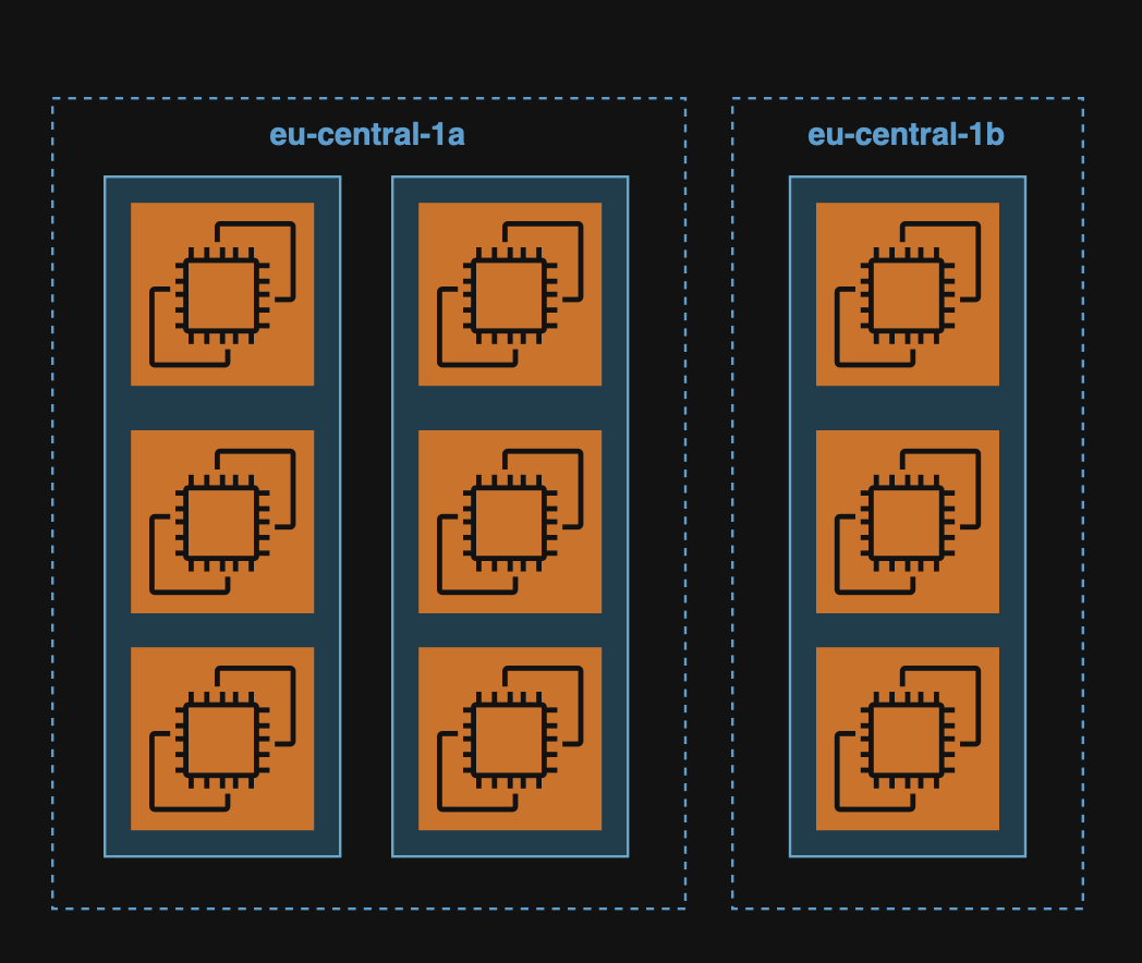 Placement Group - Partition