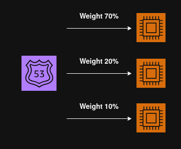 Route 53 - Weighted Routing