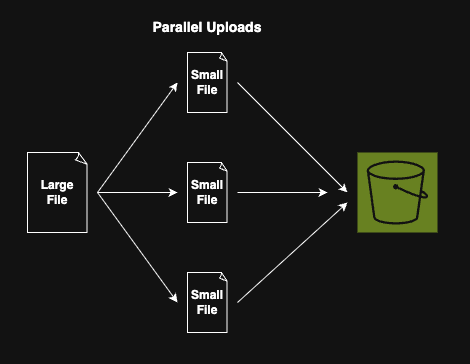 S3 Multi-part Upload