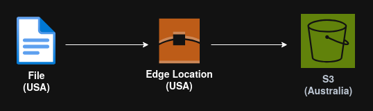 S3 Transfer Acceleration