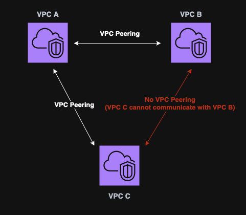 VPC Peering
